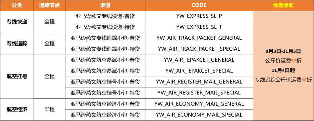 亚马逊自配送顶配神器！保障有效追踪率！隐去配送负面反馈，保障AtoZ！