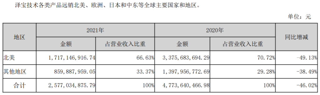 封掉亚马逊店铺367个，3000余万元冻结，2021泽宝的独立站却开始发威了