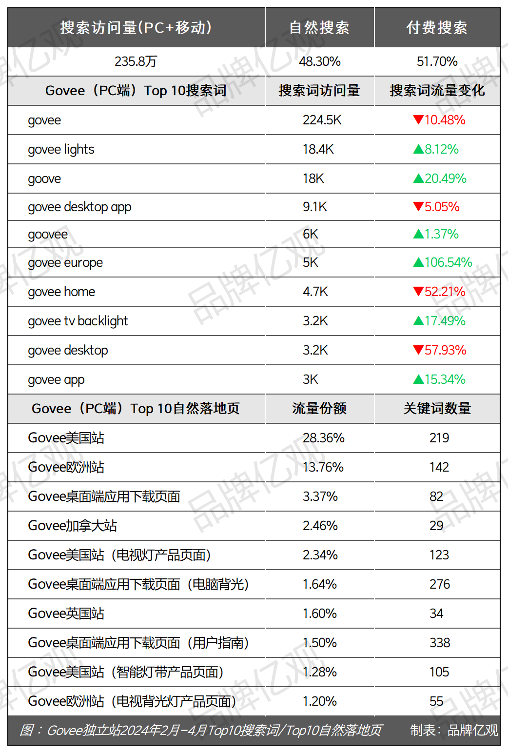 安克CTO辞职创业,干出了年售14亿的智能家居品牌Govee