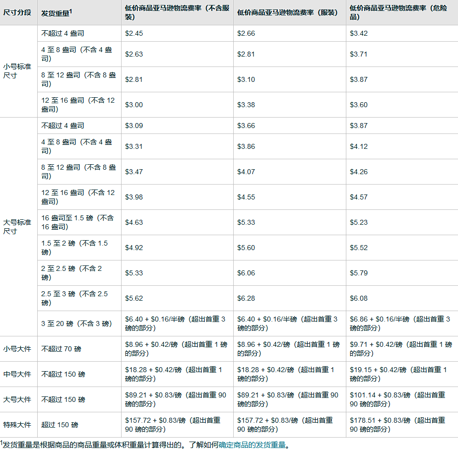 @美国站卖家，8月29日起，低价商品亚马逊物流费率开始生效