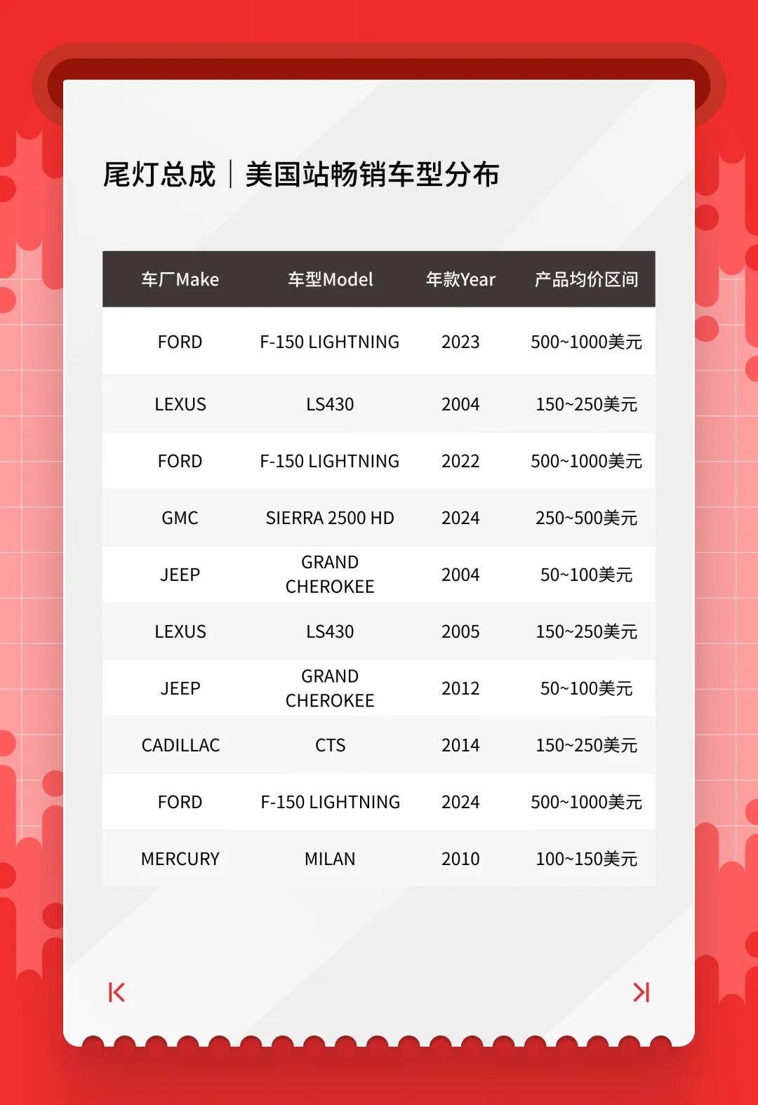 美国站2月汽配“流量王”清单出炉！跨境卖家看完直接抄作业