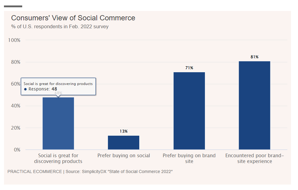 独立站卖家注意:订单成交更偏爱品牌官网而非社媒平台