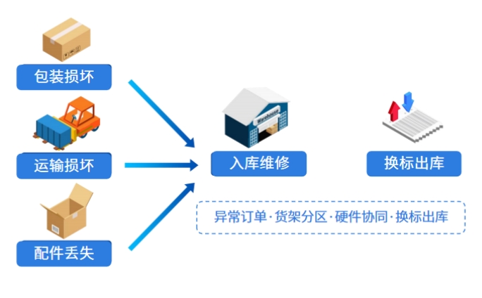 海外仓WMS系统应用：如何优化入库作业流程