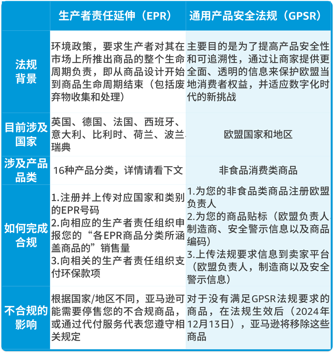 亚马逊欧洲卖家必读：10月合规情报局解析EPR与GPSR
