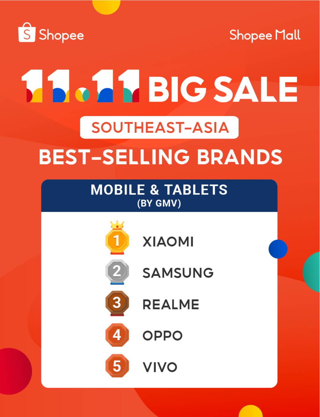 Shopee 11.11大促品牌榜出炉! 众多中国品牌获消费者热捧, 斩获佳绩跻身榜单!