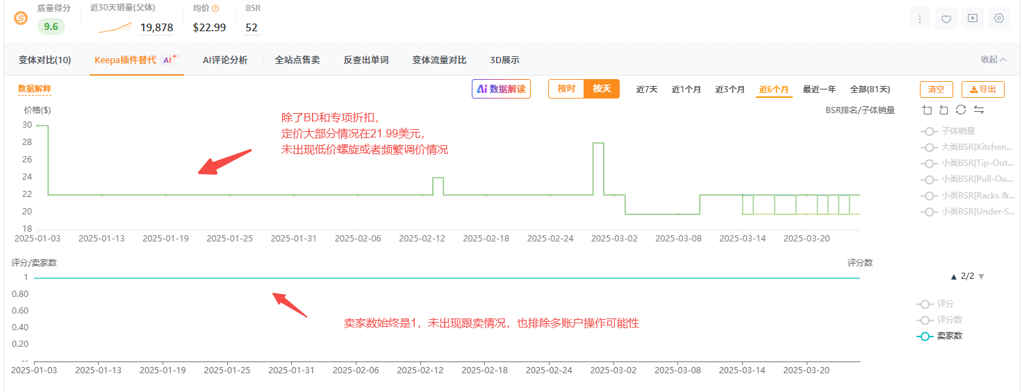 上架3个月推到日出200+单量的链接策略拆解