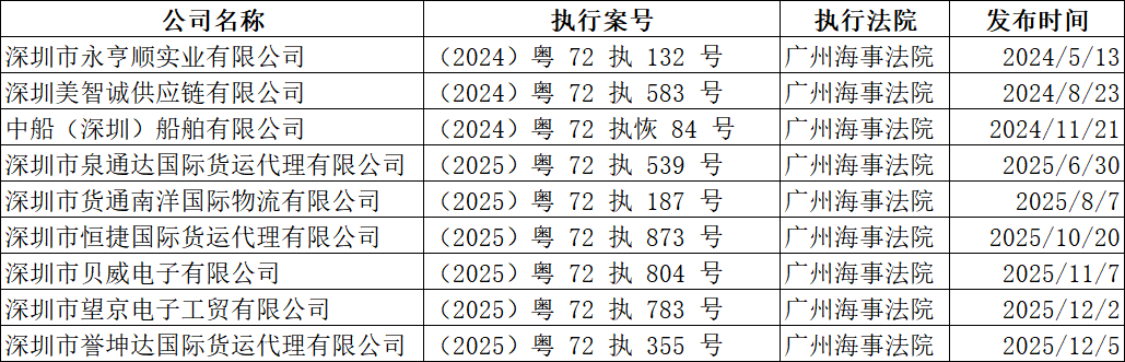 补税数千万元，又一批深圳货代暴雷！黑名单全公开