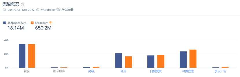 成为下一个SHEIN？每月600万流量的Cider可能不这么想