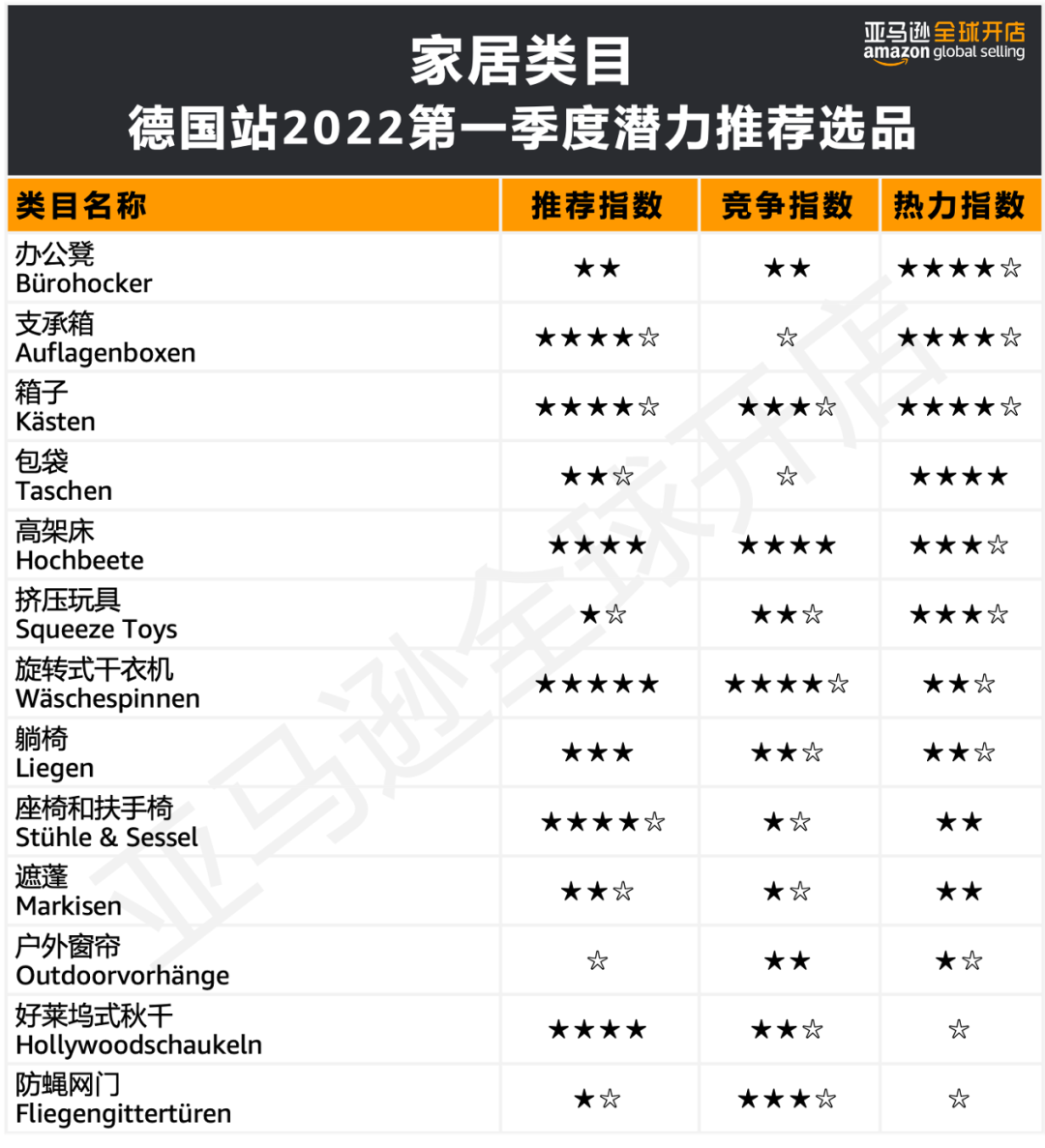 亚马逊2022品类趋势终于出炉！30多亿网民居然都买它？！