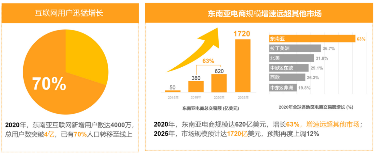 跨境不止獨立站，品牌出海何不提前布局東南亞電商Lazada跟Shopee！