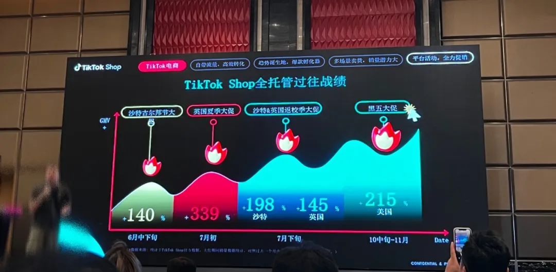 TikTok Shop全托管下沉：不强调低价，已跑出月销百万美元店铺