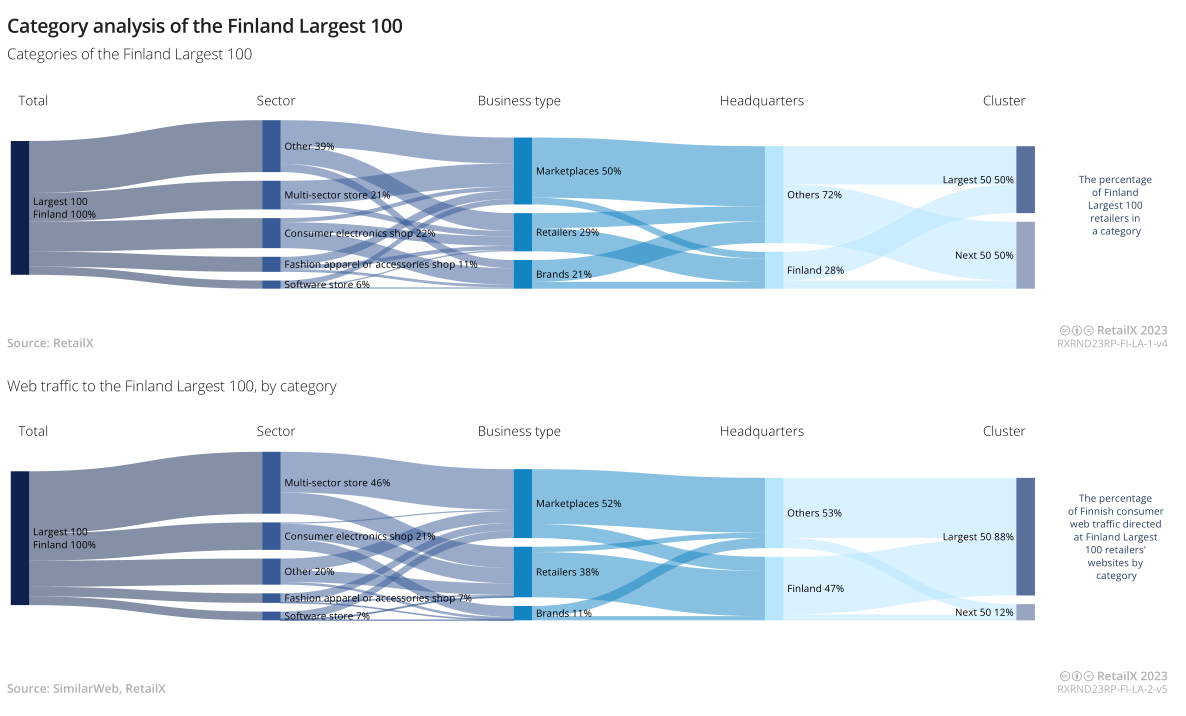 2023年北欧地区电商市场报告