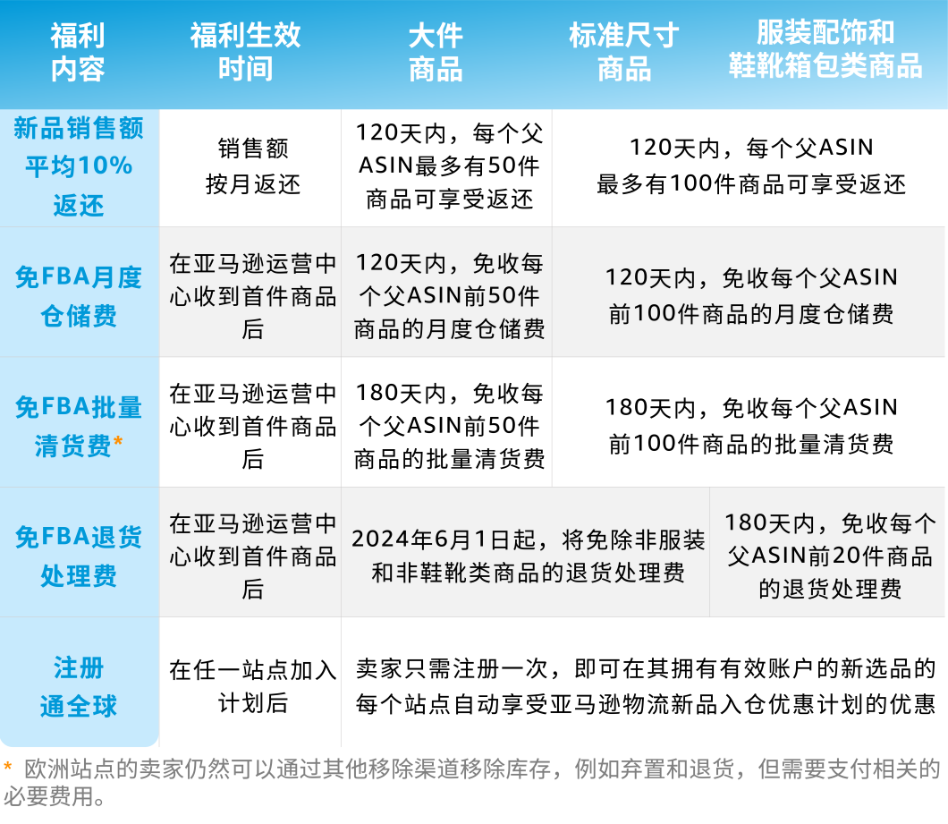 重磅升级！2024亚马逊物流新品入仓优惠计划全面升级，低至0成本测新品！