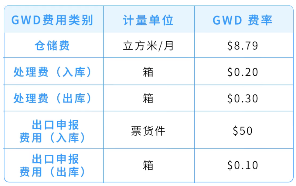 最新!亚马逊GWD已开放,目前仅支持美国站