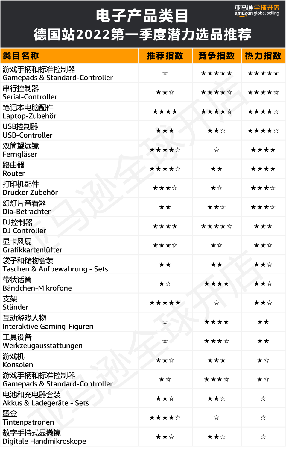 人均消费近7500元?!亚马逊欧洲站的买家们为哪些品类狂撒钱?