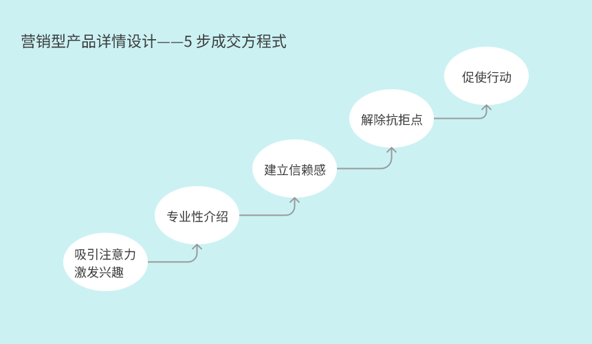 新贸节开跑，你的产品详情页能得100分吗？文末附赠满分模板！
