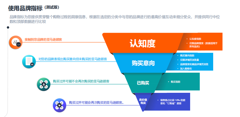 亚马逊广告是如何衡量以及量化品牌营销的影响？