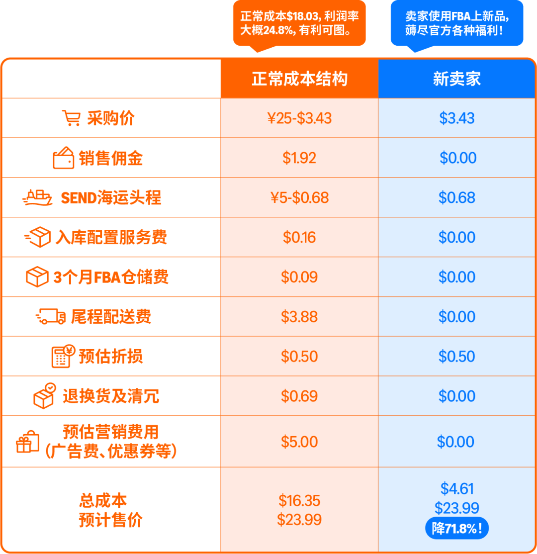 亚马逊发布2026新卖家入门大礼包：最高$5W+佣金抵扣，全球站点可领12次！