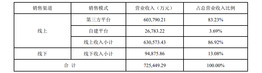 2022年跨境通赚了72.54亿，出口业务下降81.68%