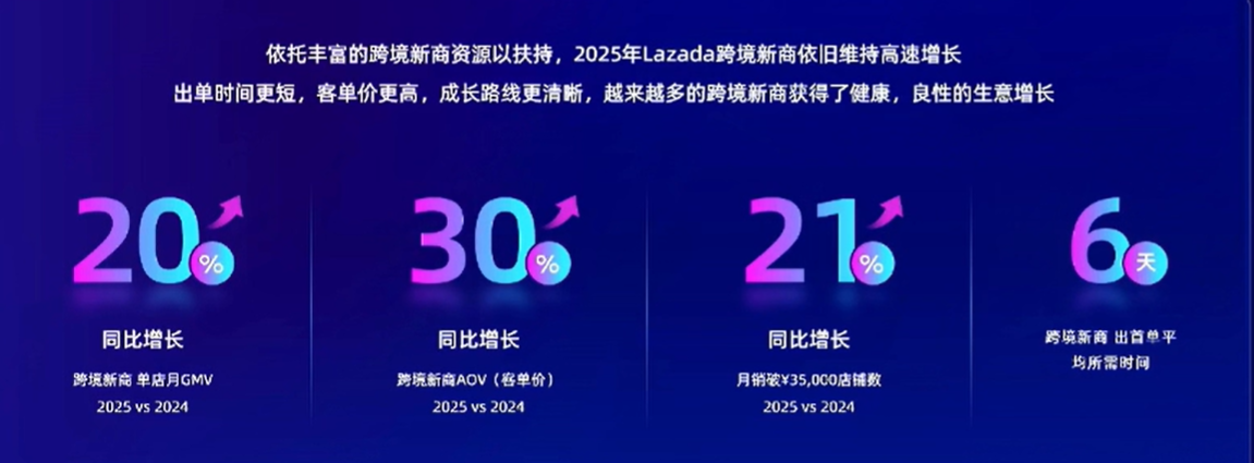 6天出单、GMV飙涨30倍!Lazada 2026新政:精准孵化+资源全垒打