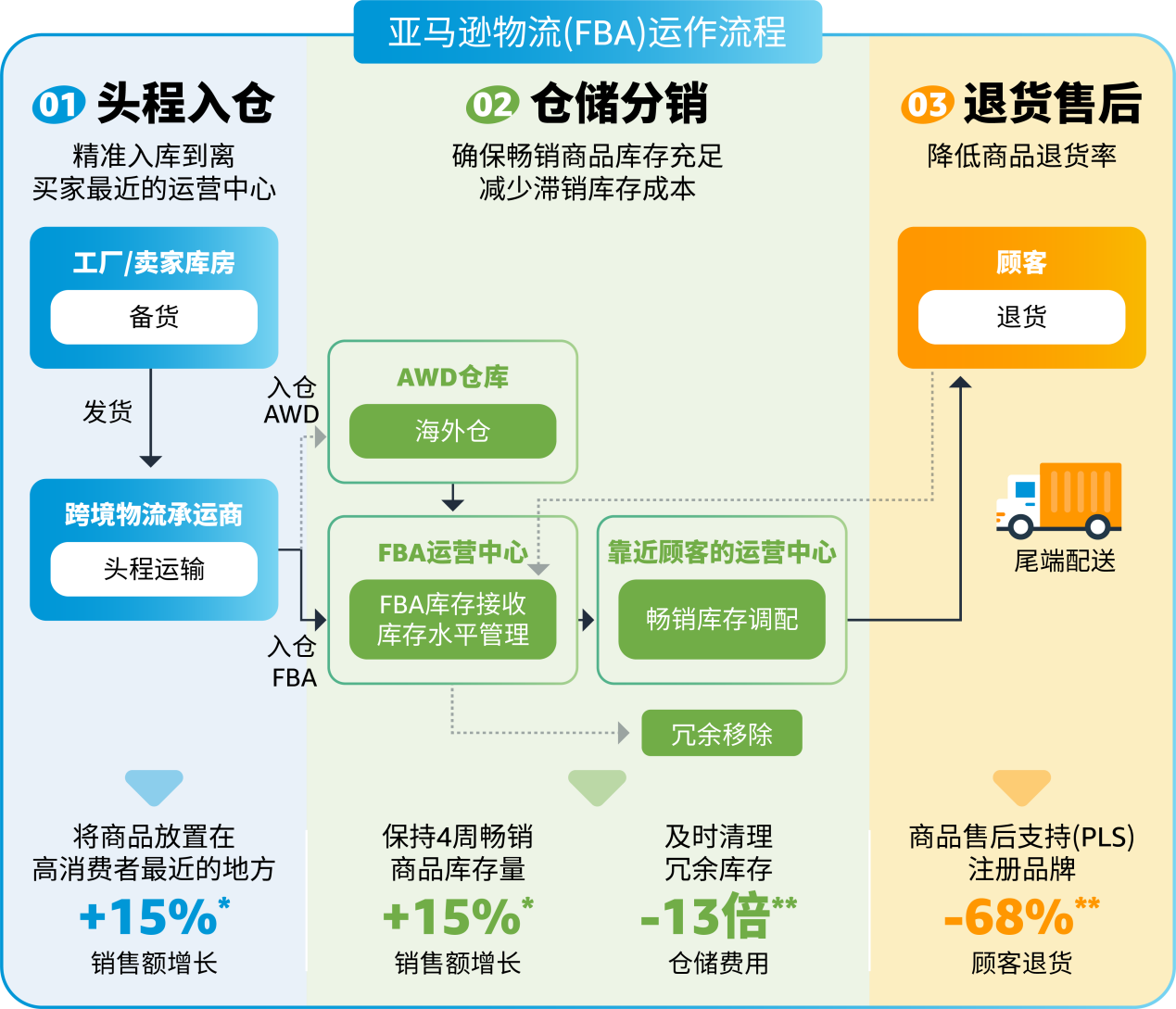 掌握亚马逊FBA新政！深入分析费用调整，全面攻略帮你省钱！