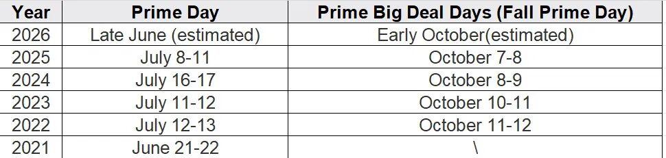 2026年Prime Day要提前、还要抽成，卖家该重新算这笔账了