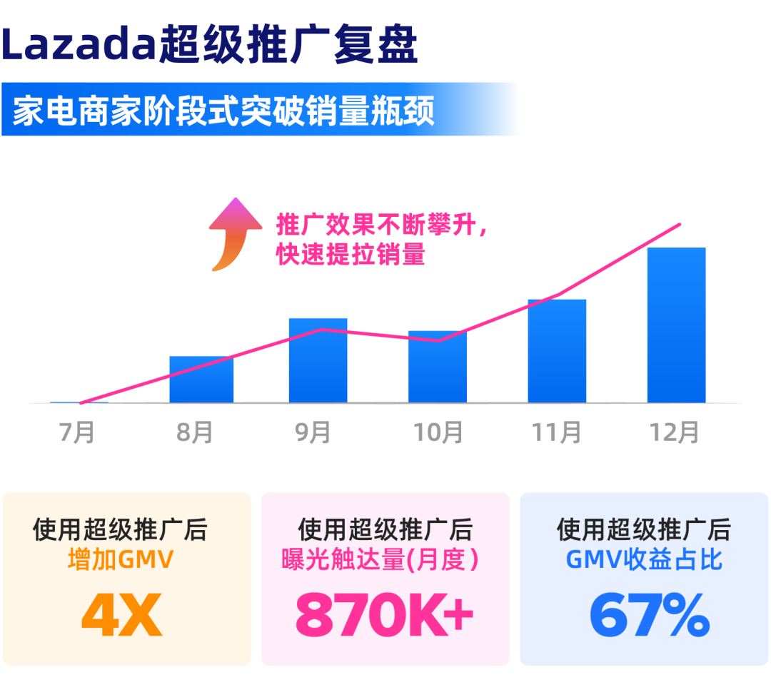 月推广销量从500到15k仅用2个月！老商家这样完成突破