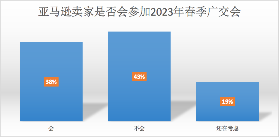 挽救订单？亚马逊卖家将扎堆广交会