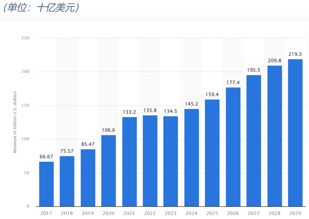 2024全球時尚電商數據報告！運動鞋增長可觀