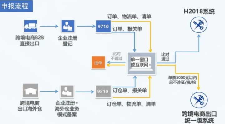 跨境电商知识汇总——9710/9810篇