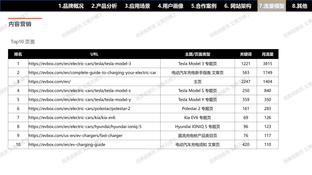 【案例拆解001】EVBox充电桩独立站：流量×产品×信任×体验的完美闭环