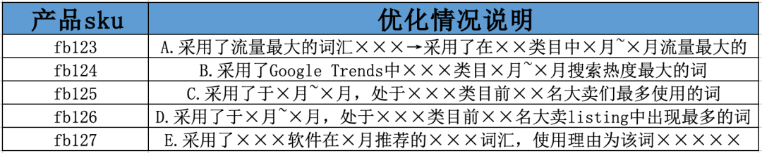 实战12:小白与亚马逊资深运营的差别:正确评估关键词优化效果!