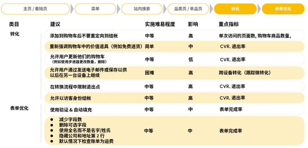 B2B 电商化转型以及品牌建设怎样做？Google 告诉你