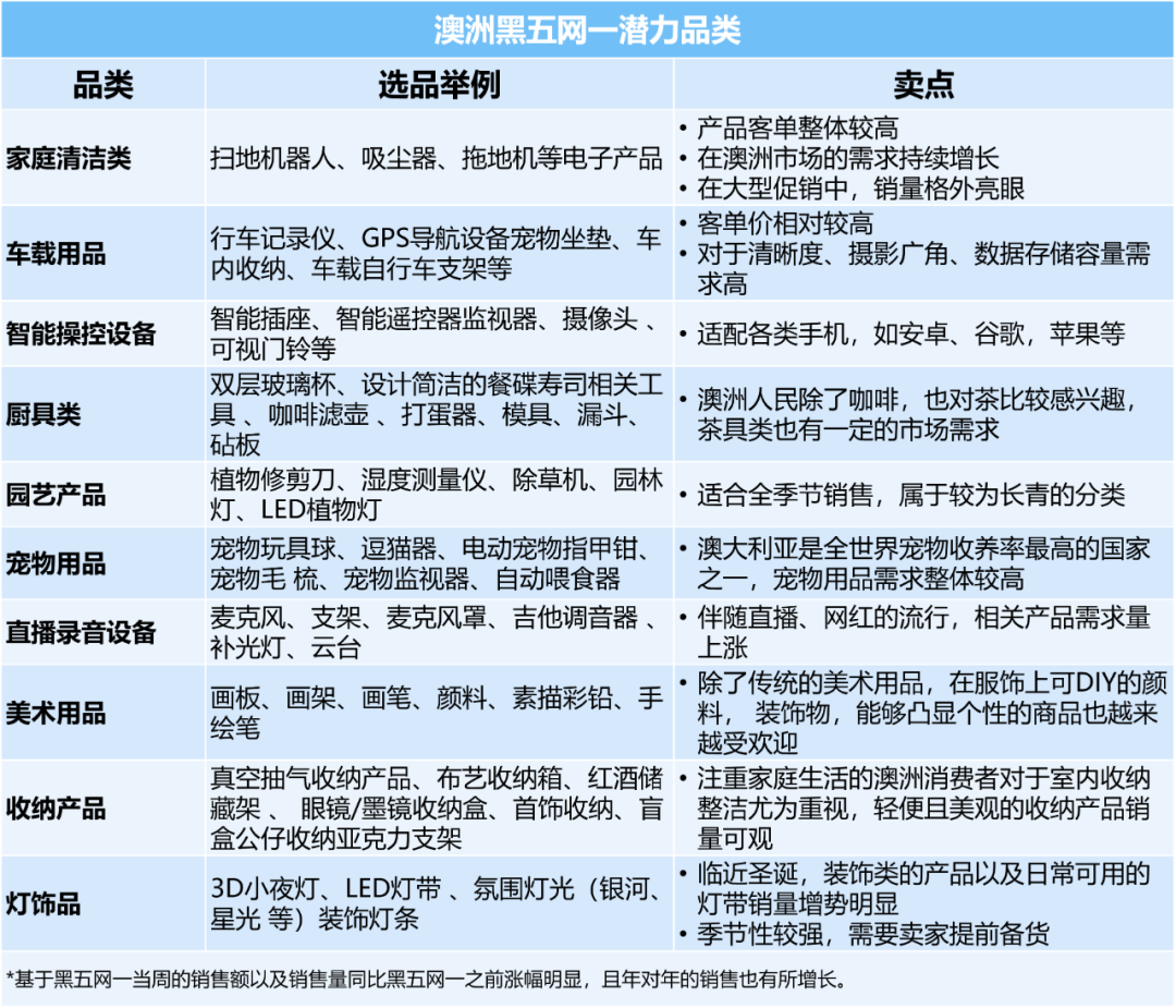 亚马逊澳洲站黑五网一销量翻了好几倍？2022入驻不吃土！