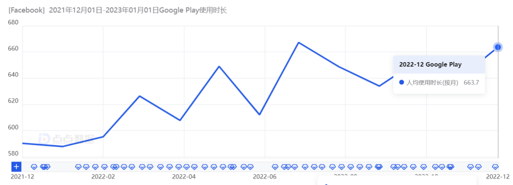 发完财报,股价涨了 20%,Meta 又可以了?
