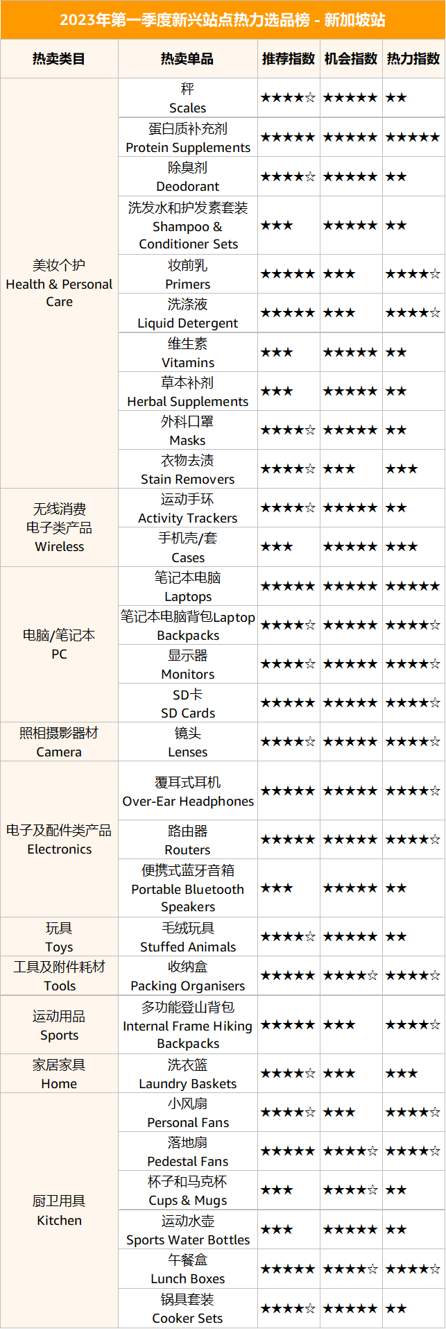 重磅发布｜2023第一季度4大新站点23个热销选品榜单来了！