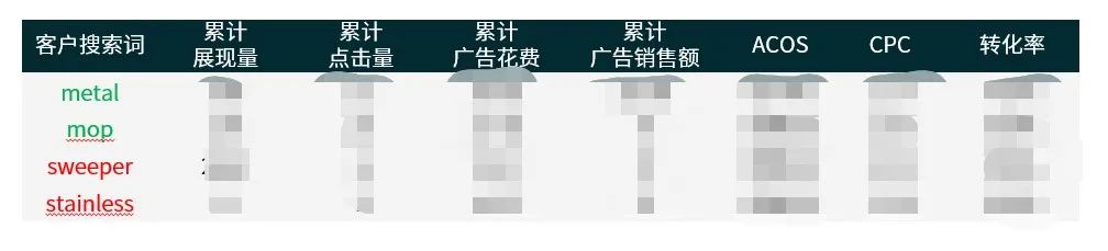 还在亚马逊盲目打广告的你，ACOS、CPC、CR都达标了吗？