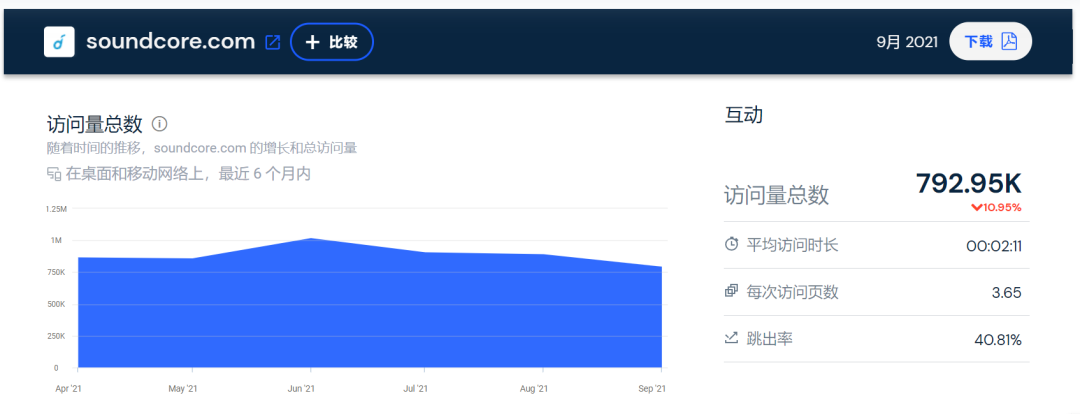 年营收近百亿！安克创新的独立站流量真猛