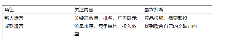 如何复制团队优秀运营的判断能力,形成统一标准?