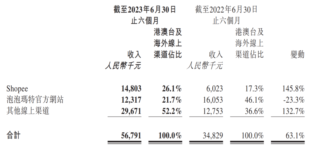 半年营收28亿，独立站潮玩大卖的野心