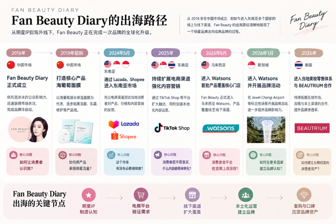 成也范冰冰，败也范冰冰？Fan Beauty Diary 的出海启示录
