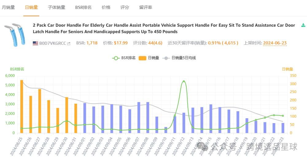 亚马逊选品热门产品解读第43期，近期突然热度暴涨的汽车手杖市场分析报告