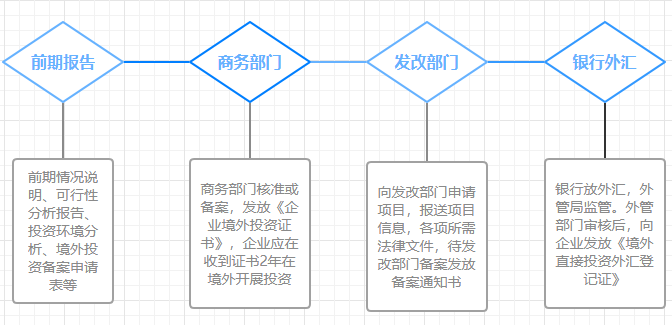 境外投资ODI备案，亚马逊卖家了解吗？