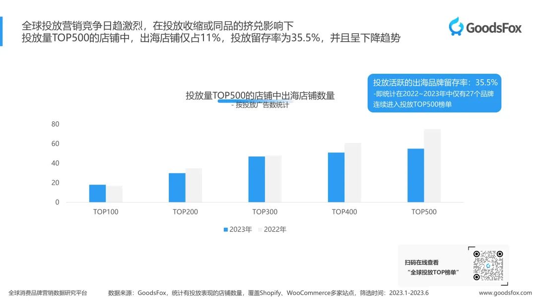 洞察出海新趋势！2023上半年独立站品牌出海营销报告发布