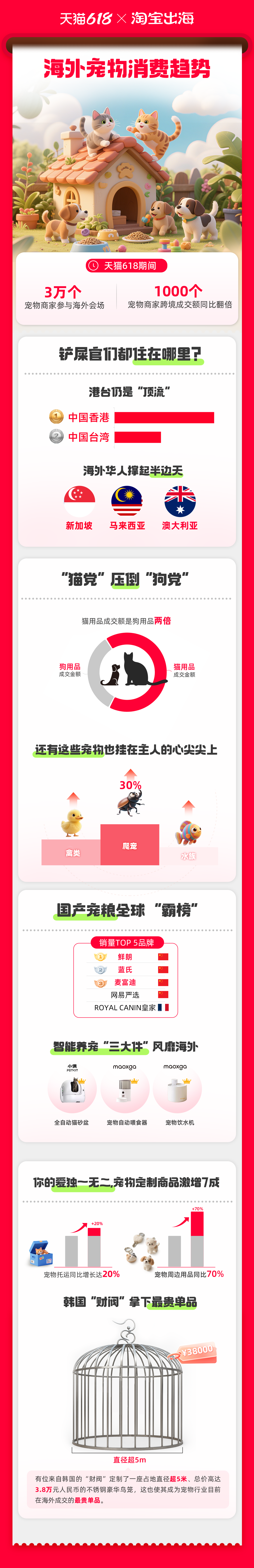 天猫618宠物出海爆发:国产宠粮、智能养宠“三大件”风靡海外
