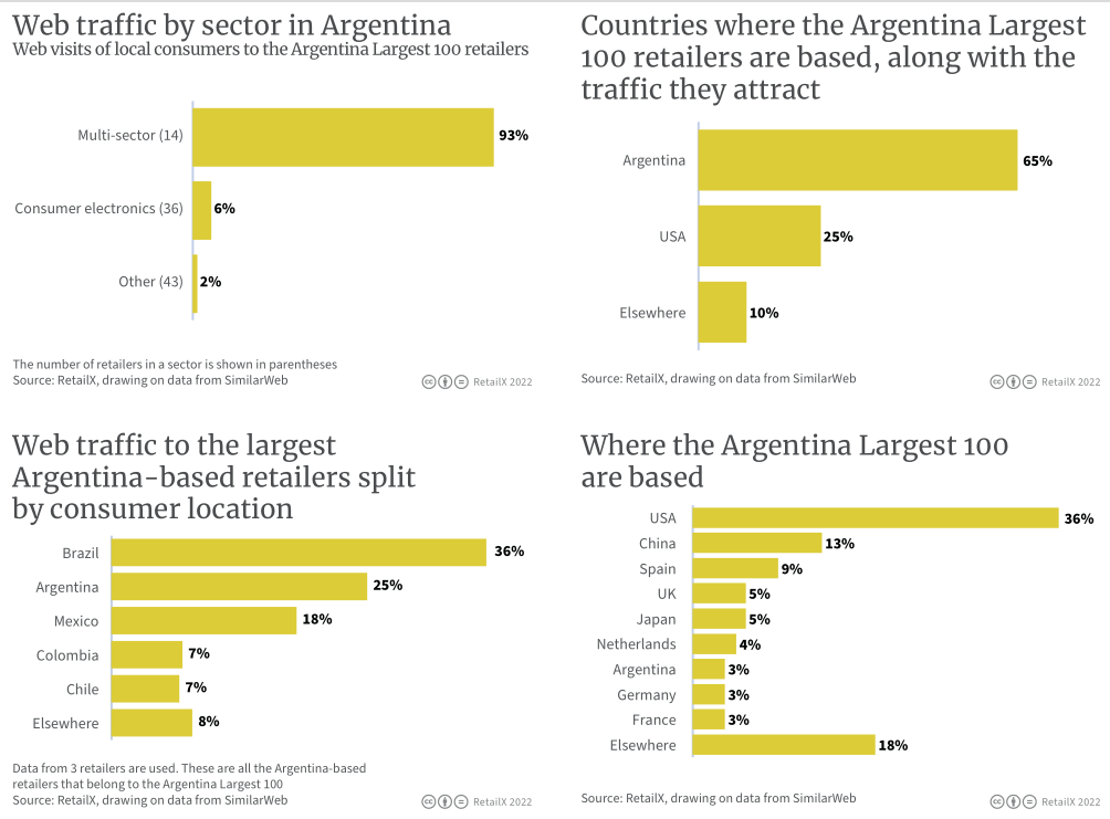 2022年拉丁美洲電商市場報告
