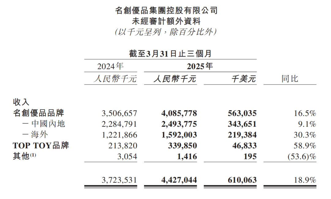 名创优品二季度财报出炉，海外业务火力全开