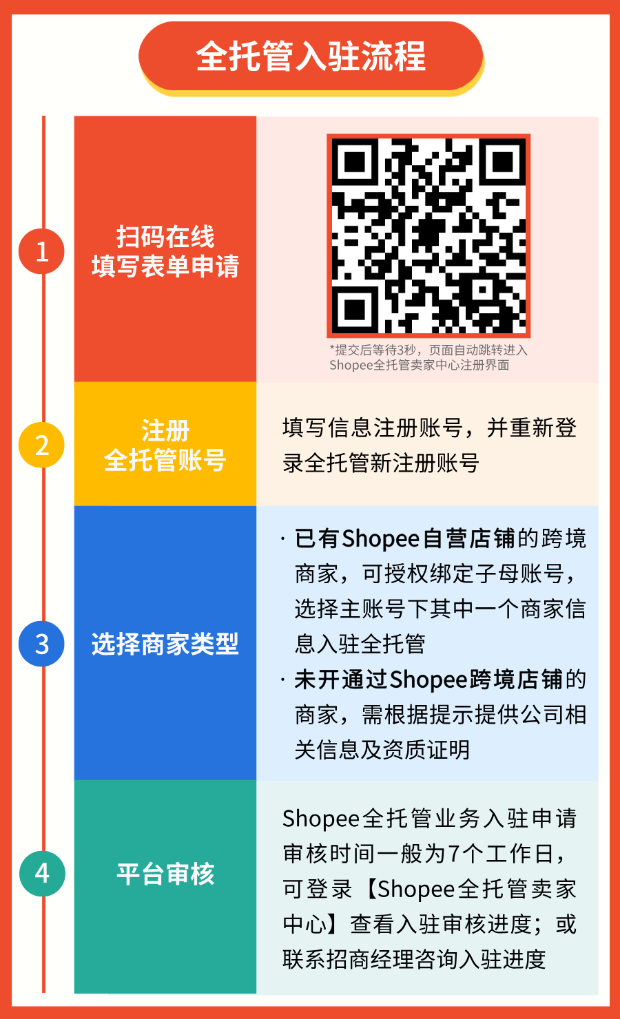 利好爆发！2026 Shopee全托管激励升级，入驻疑问全解答，轻松出海