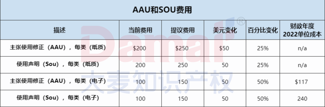 超全详情!美国商标专利官费即将大幅上涨,10月起实施!
