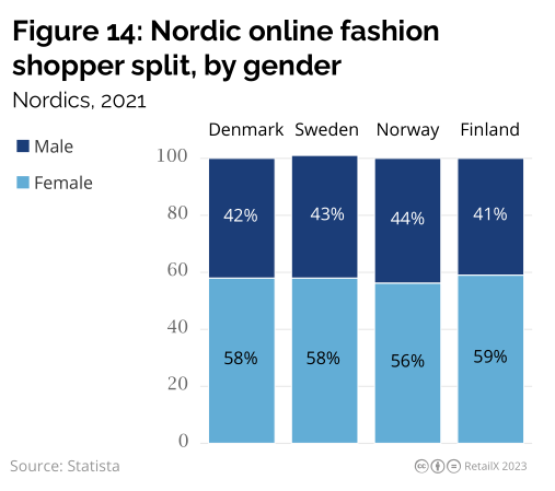 2023年北欧线上时尚市场研究报告